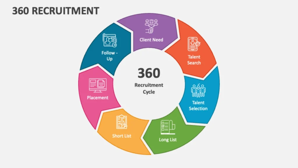 What Is 360 Recruitment?