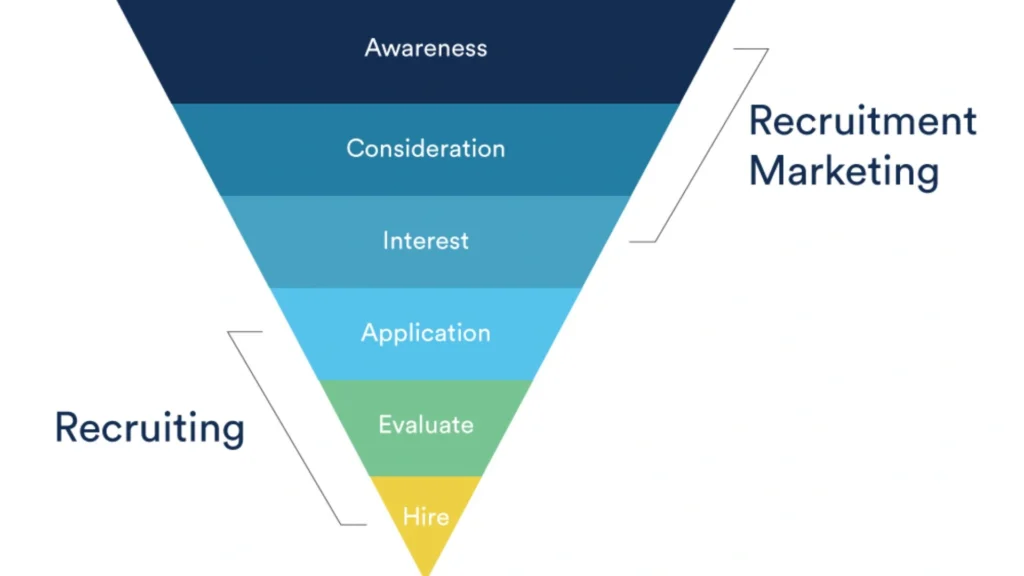 How to Improve Your Recruitment Funnel
