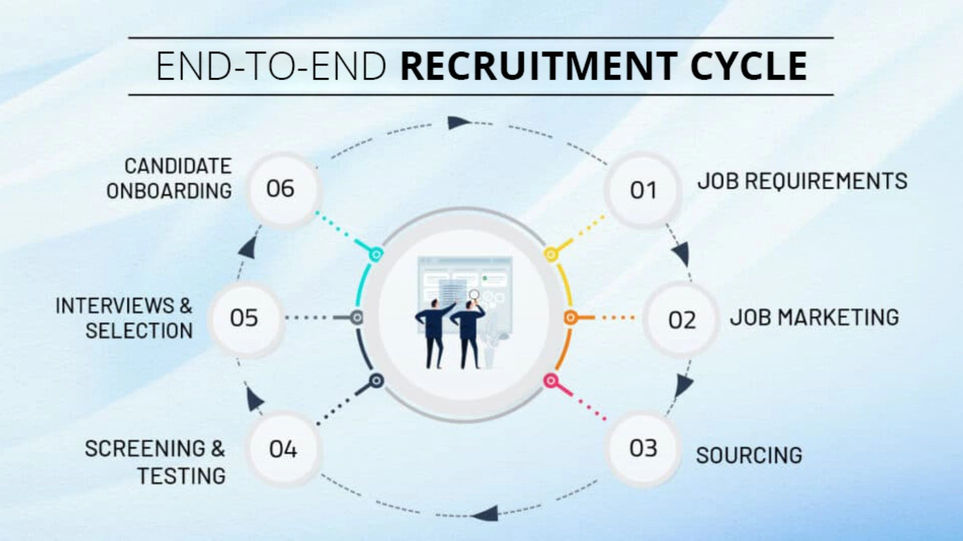 End-to-end recruitment process