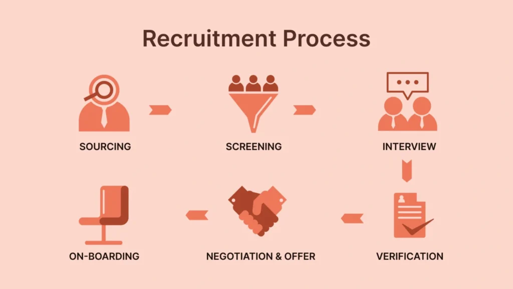 Recruitment Process in Oman