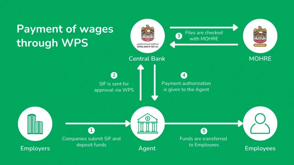 Wage Protection System
