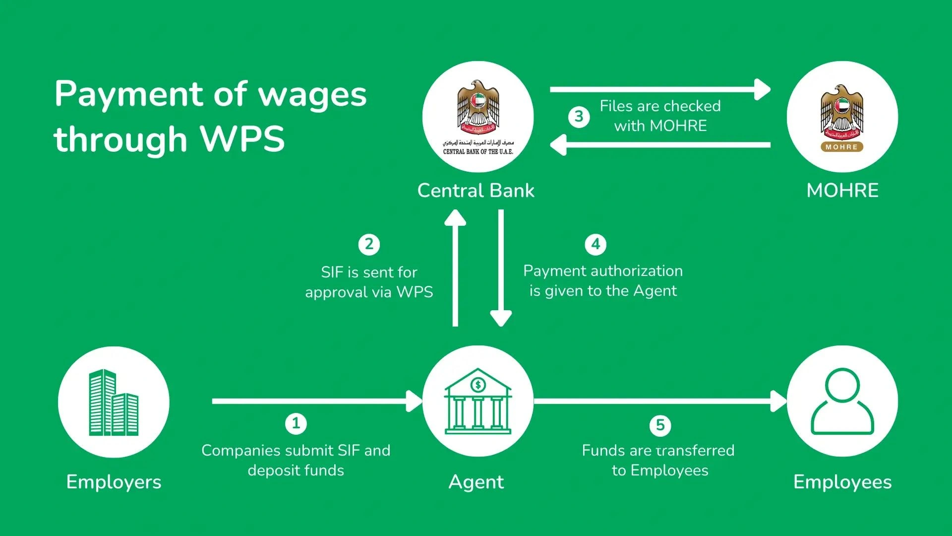 Wage Protection System