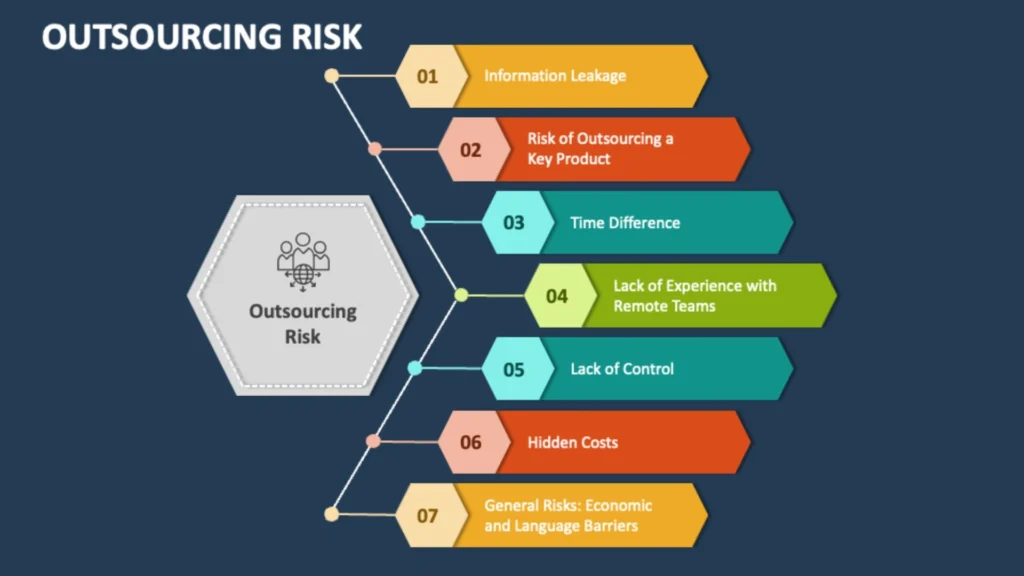 Risk Management in Outsourcing